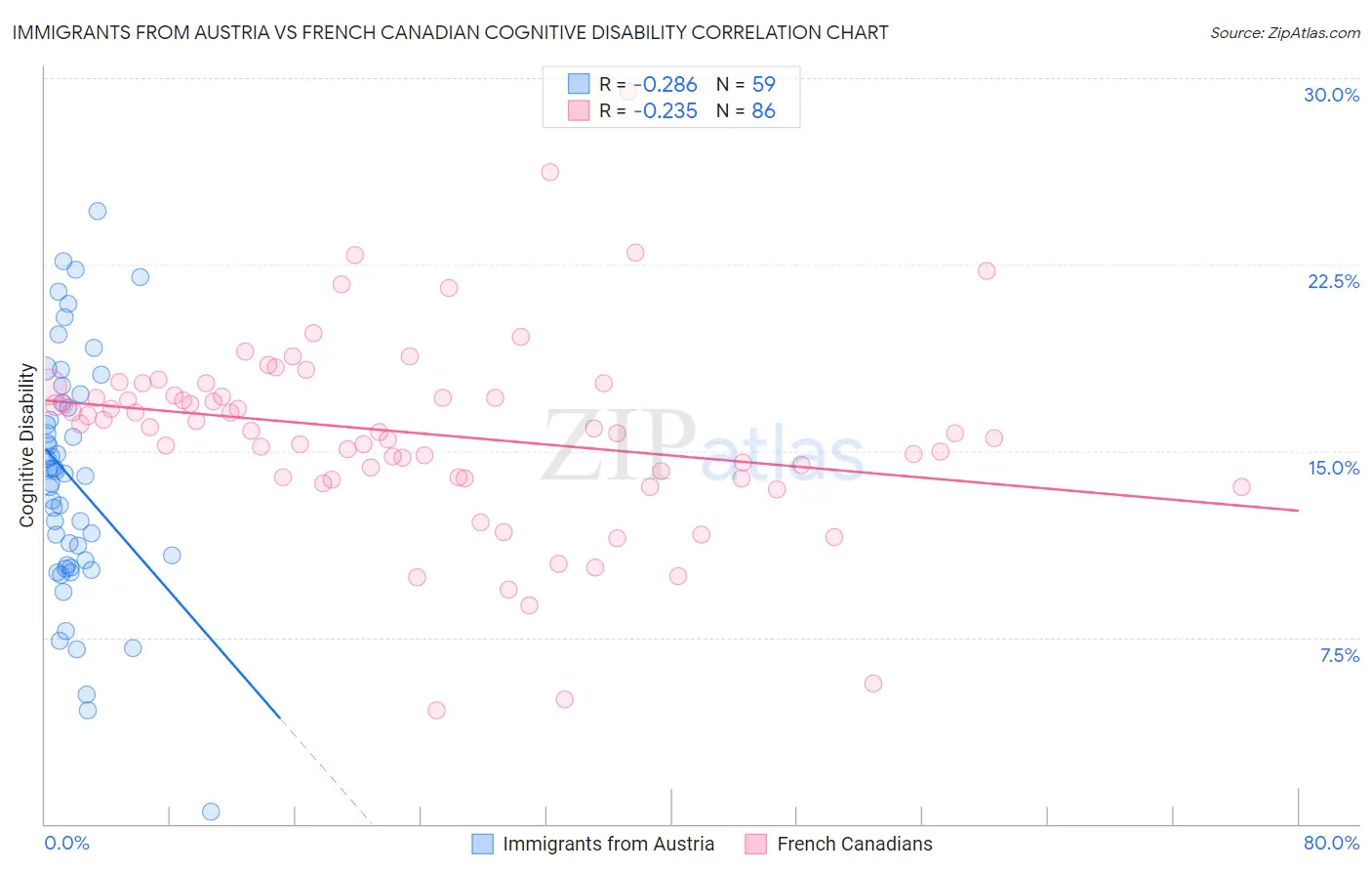 Immigrants from Austria vs French Canadian Cognitive Disability