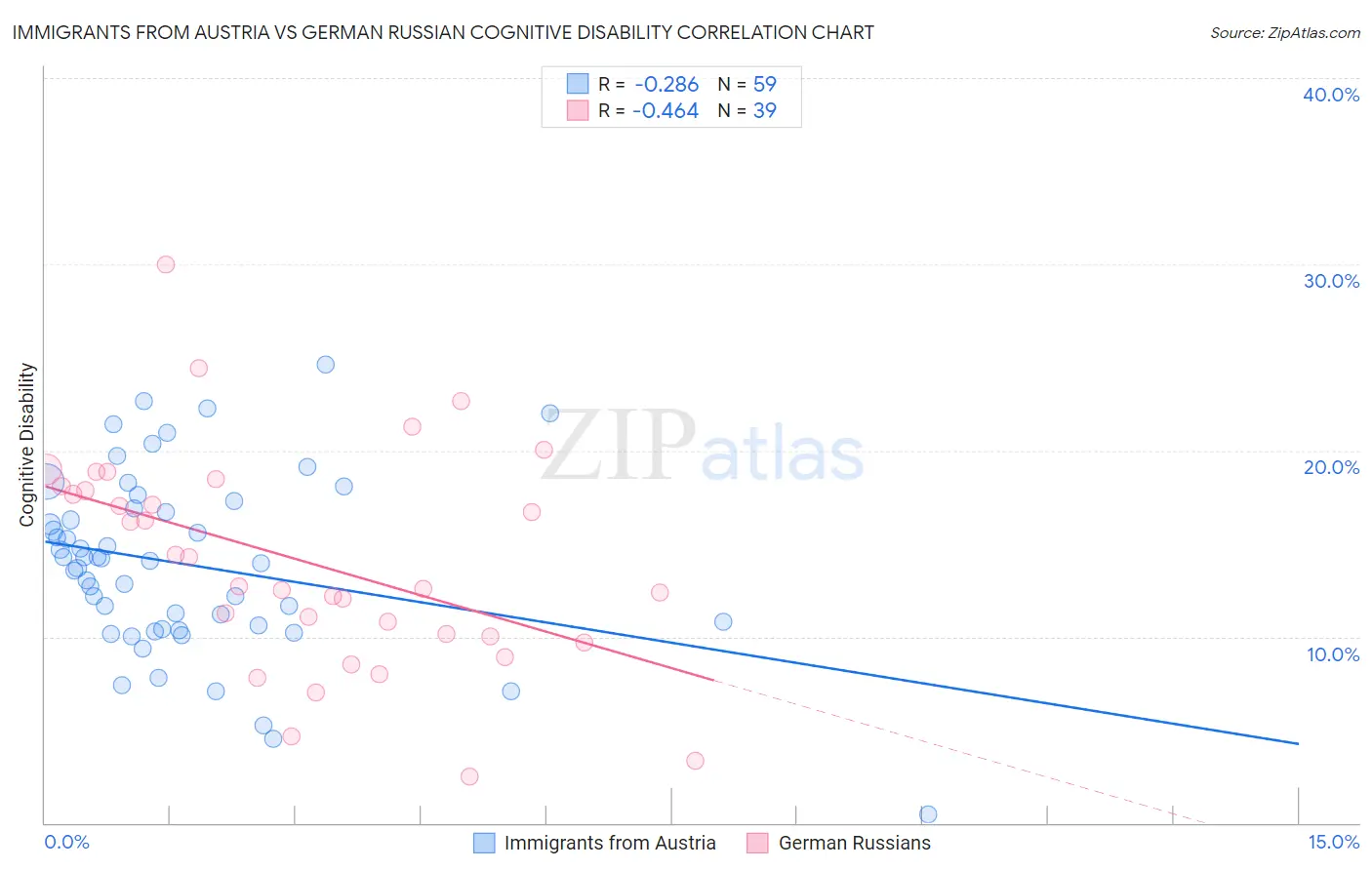 Immigrants from Austria vs German Russian Cognitive Disability