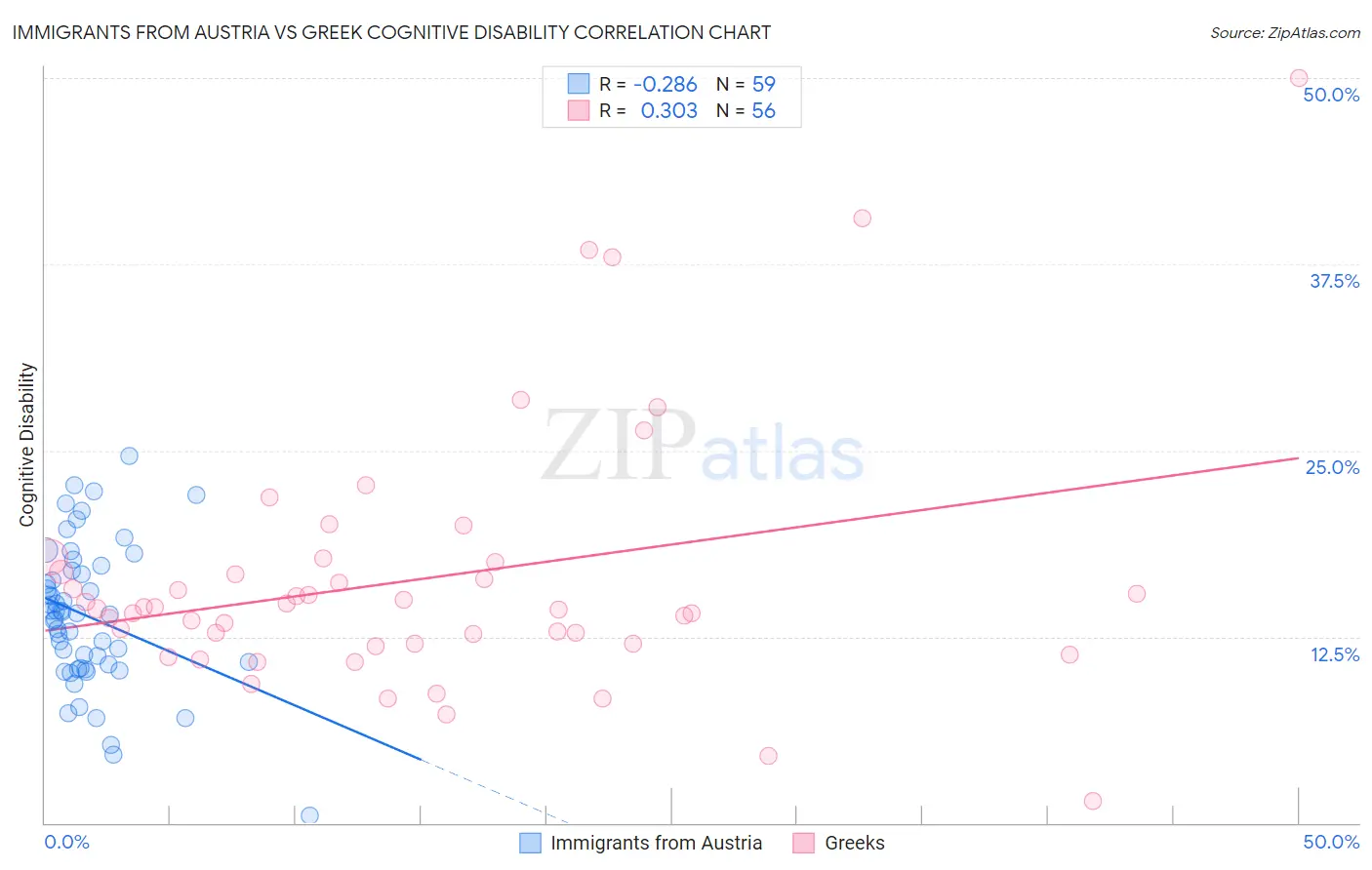 Immigrants from Austria vs Greek Cognitive Disability