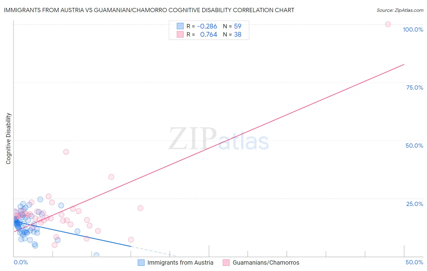 Immigrants from Austria vs Guamanian/Chamorro Cognitive Disability
