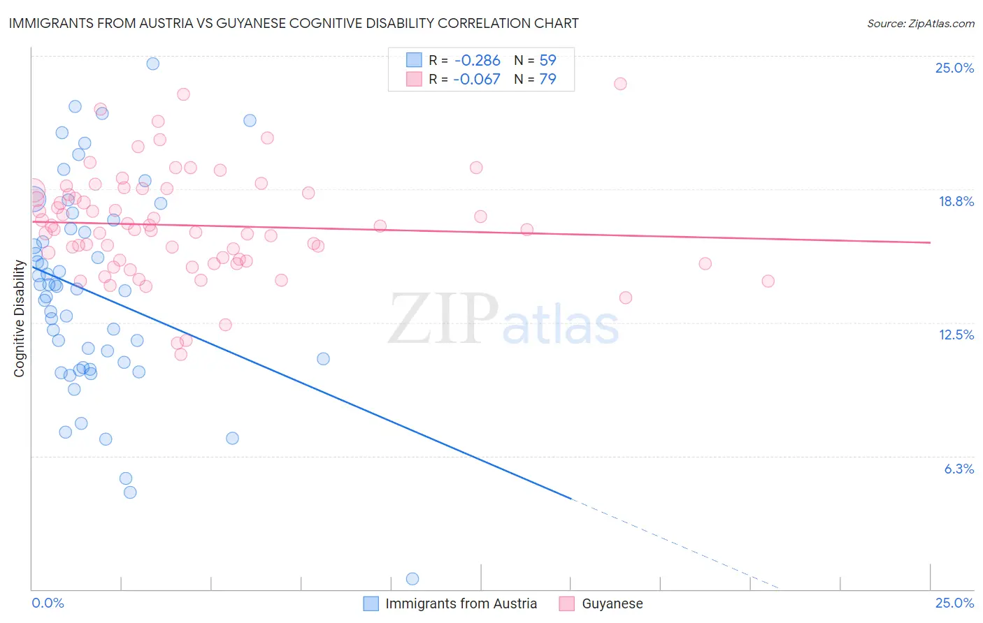 Immigrants from Austria vs Guyanese Cognitive Disability