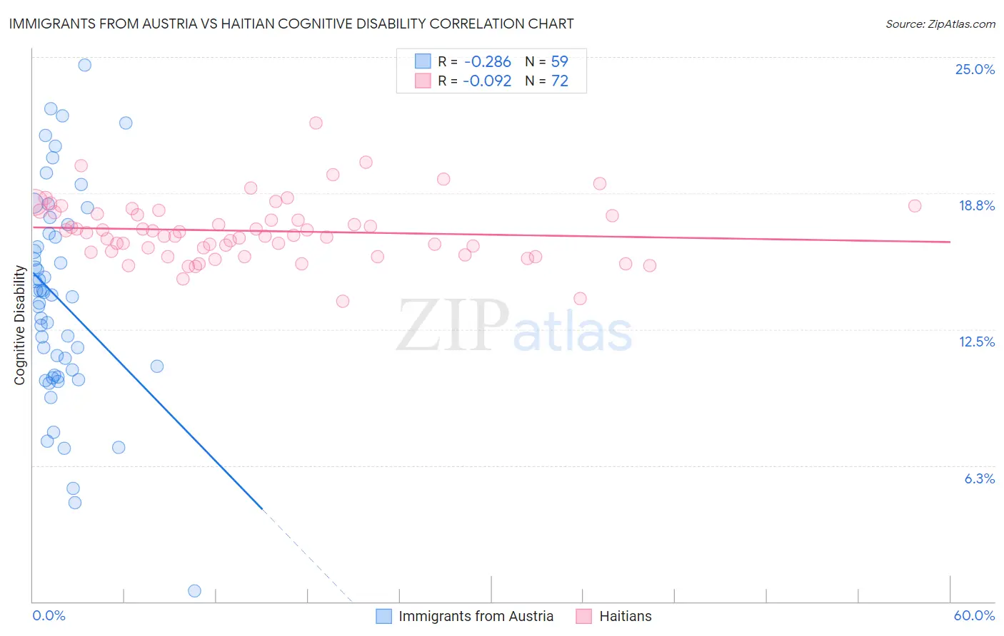 Immigrants from Austria vs Haitian Cognitive Disability