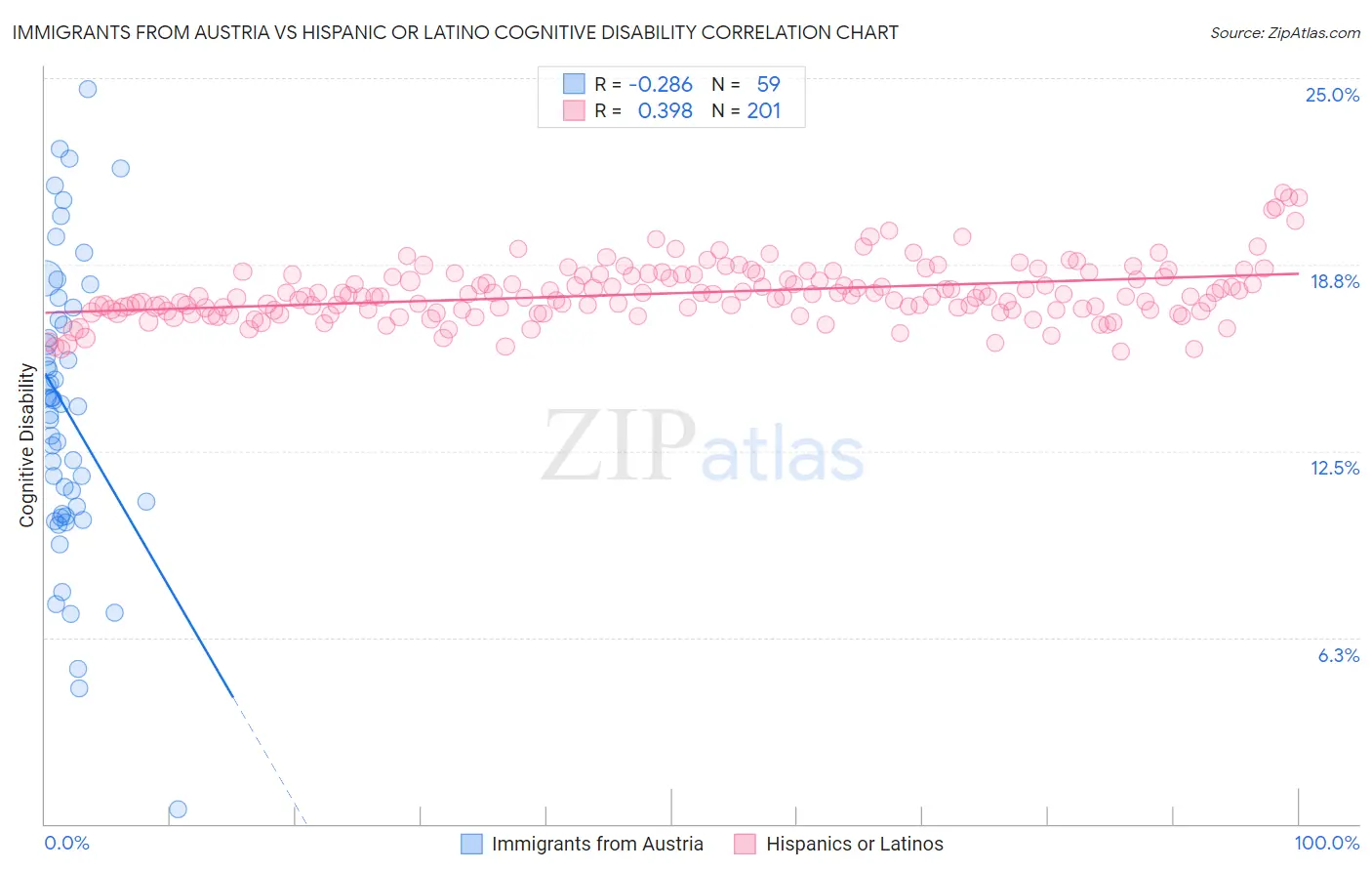 Immigrants from Austria vs Hispanic or Latino Cognitive Disability