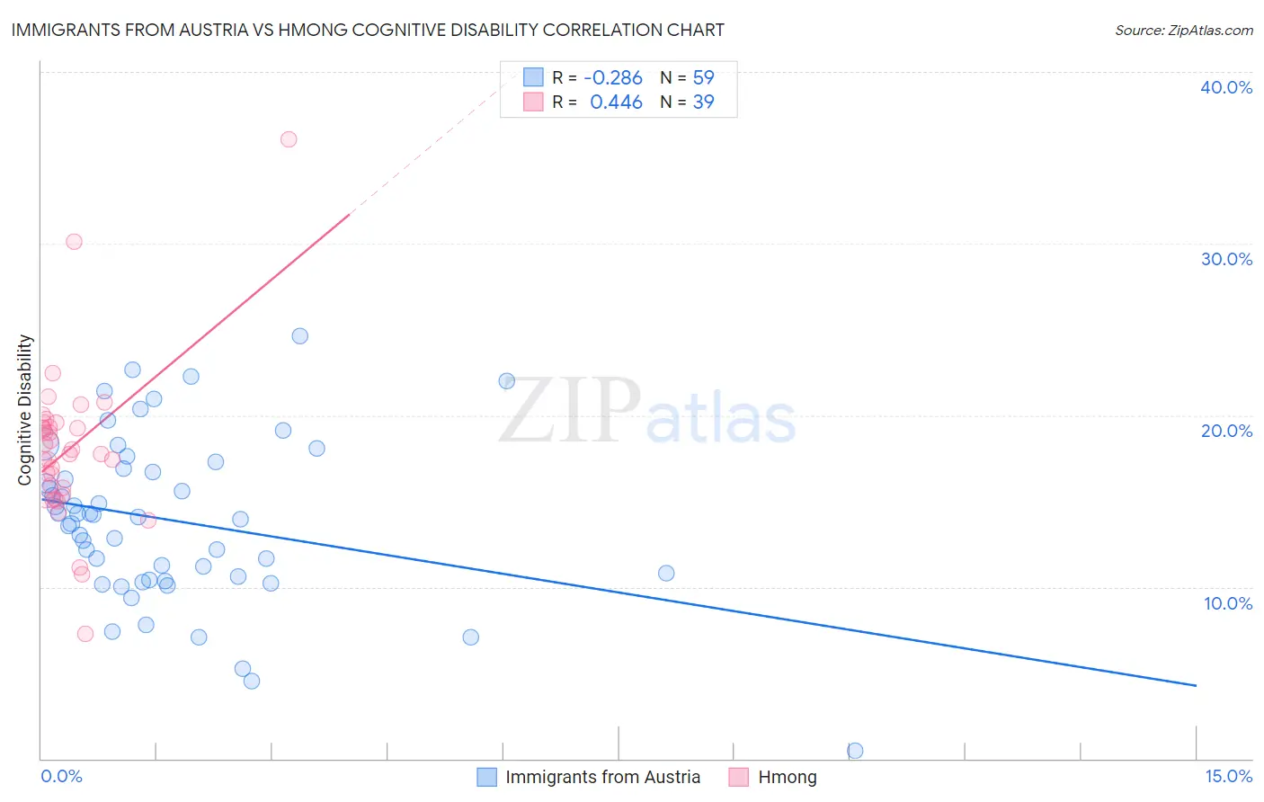 Immigrants from Austria vs Hmong Cognitive Disability