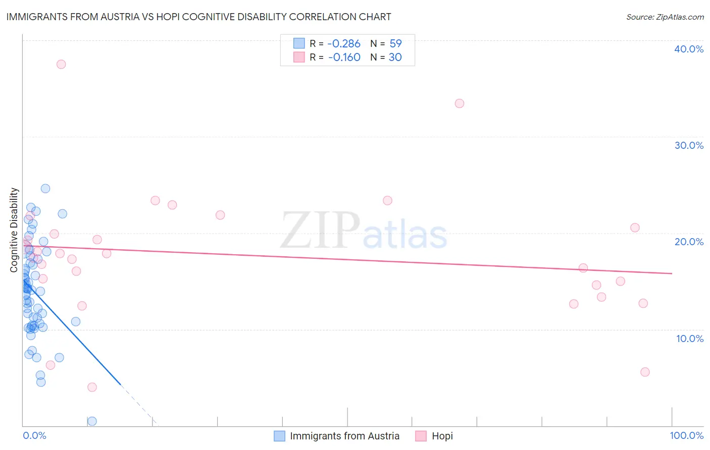 Immigrants from Austria vs Hopi Cognitive Disability