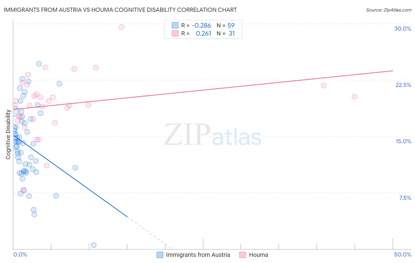 Immigrants from Austria vs Houma Cognitive Disability