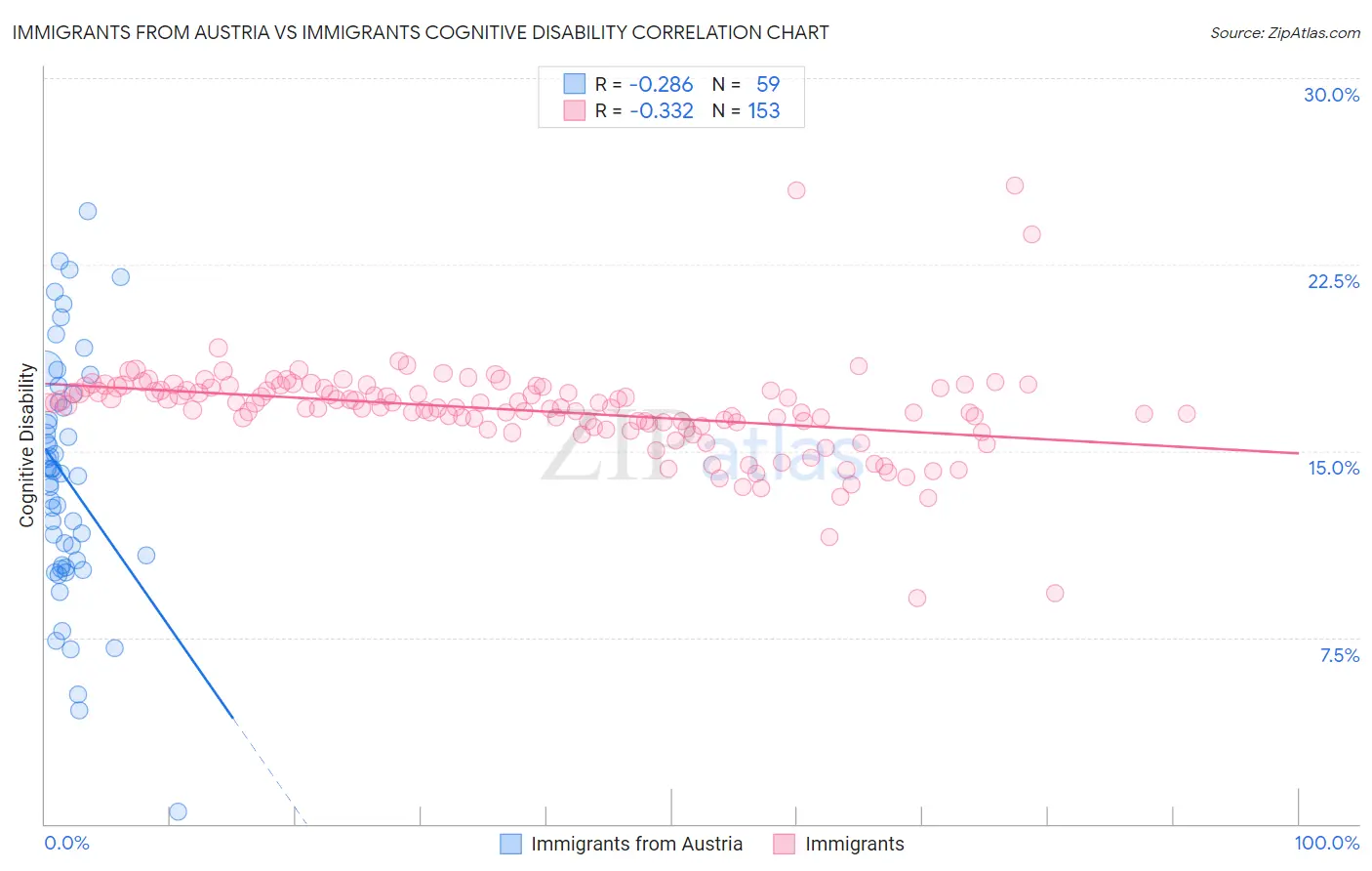 Immigrants from Austria vs Immigrants Cognitive Disability