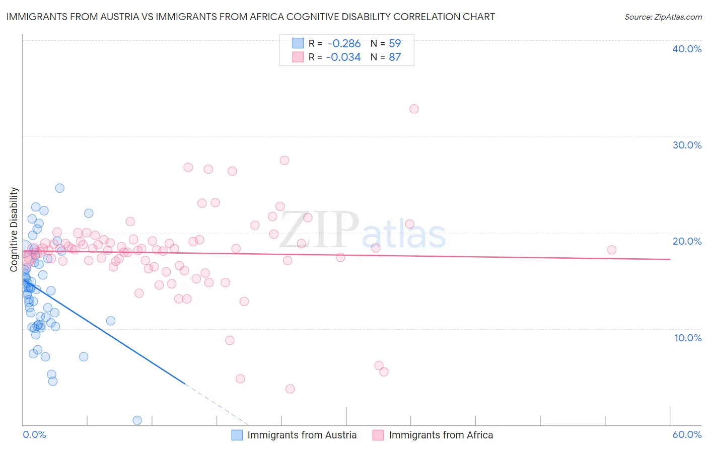 Immigrants from Austria vs Immigrants from Africa Cognitive Disability