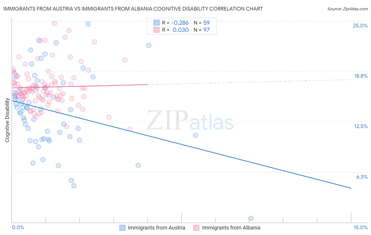 Immigrants from Austria vs Immigrants from Albania Cognitive Disability