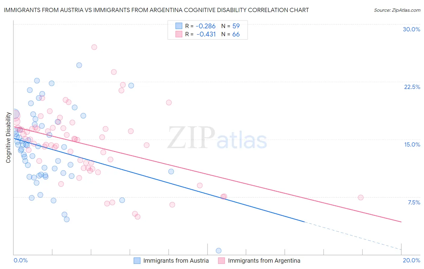 Immigrants from Austria vs Immigrants from Argentina Cognitive Disability