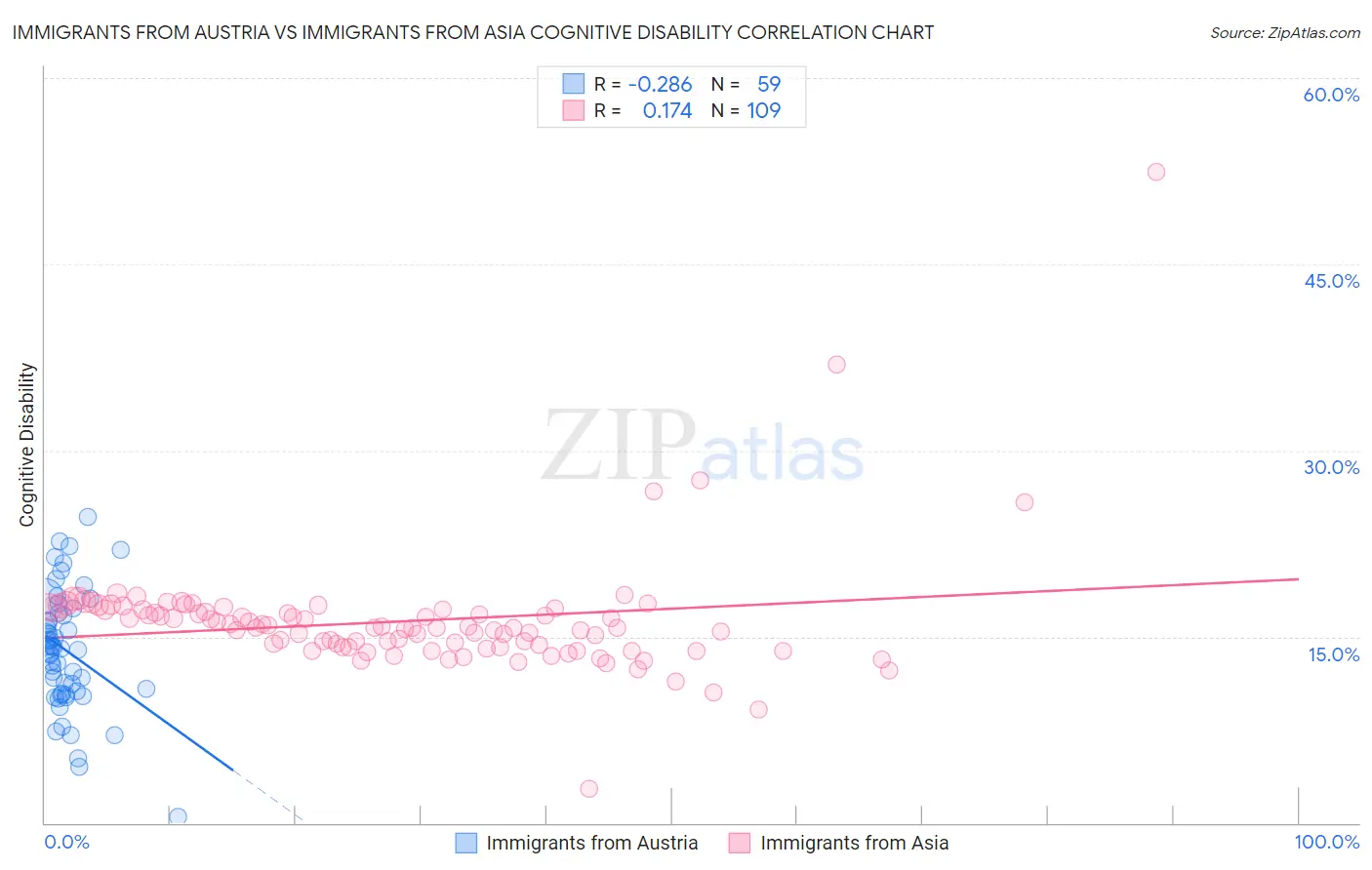 Immigrants from Austria vs Immigrants from Asia Cognitive Disability
