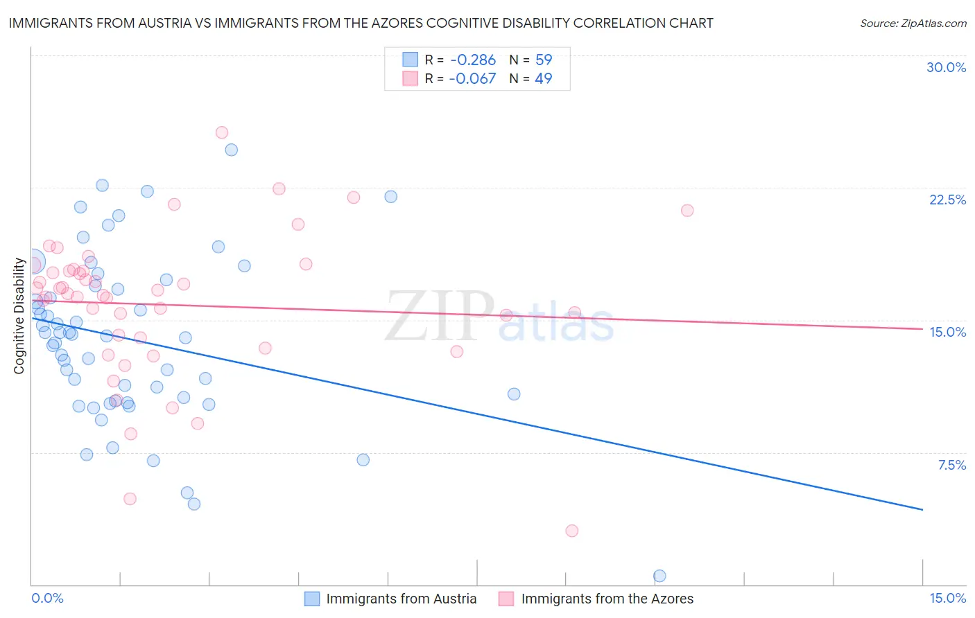 Immigrants from Austria vs Immigrants from the Azores Cognitive Disability