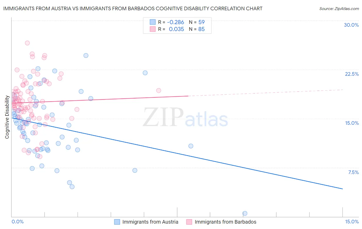 Immigrants from Austria vs Immigrants from Barbados Cognitive Disability