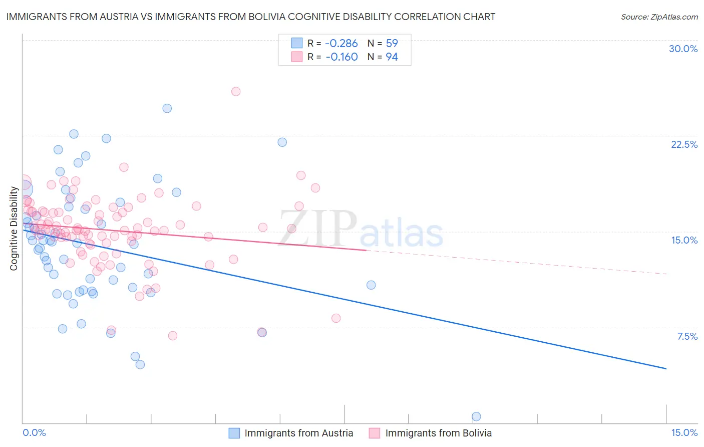 Immigrants from Austria vs Immigrants from Bolivia Cognitive Disability