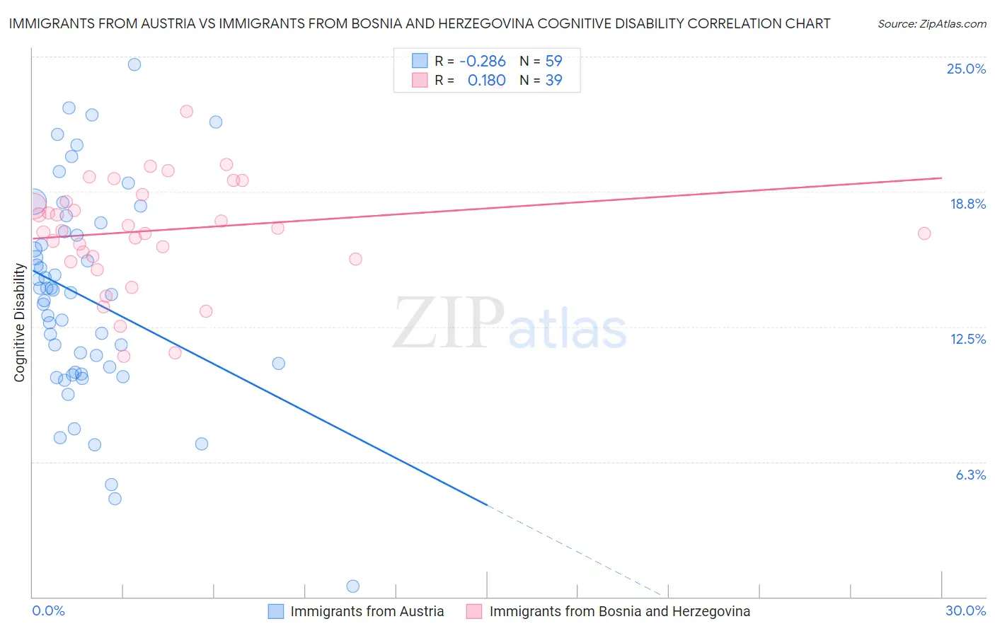 Immigrants from Austria vs Immigrants from Bosnia and Herzegovina Cognitive Disability