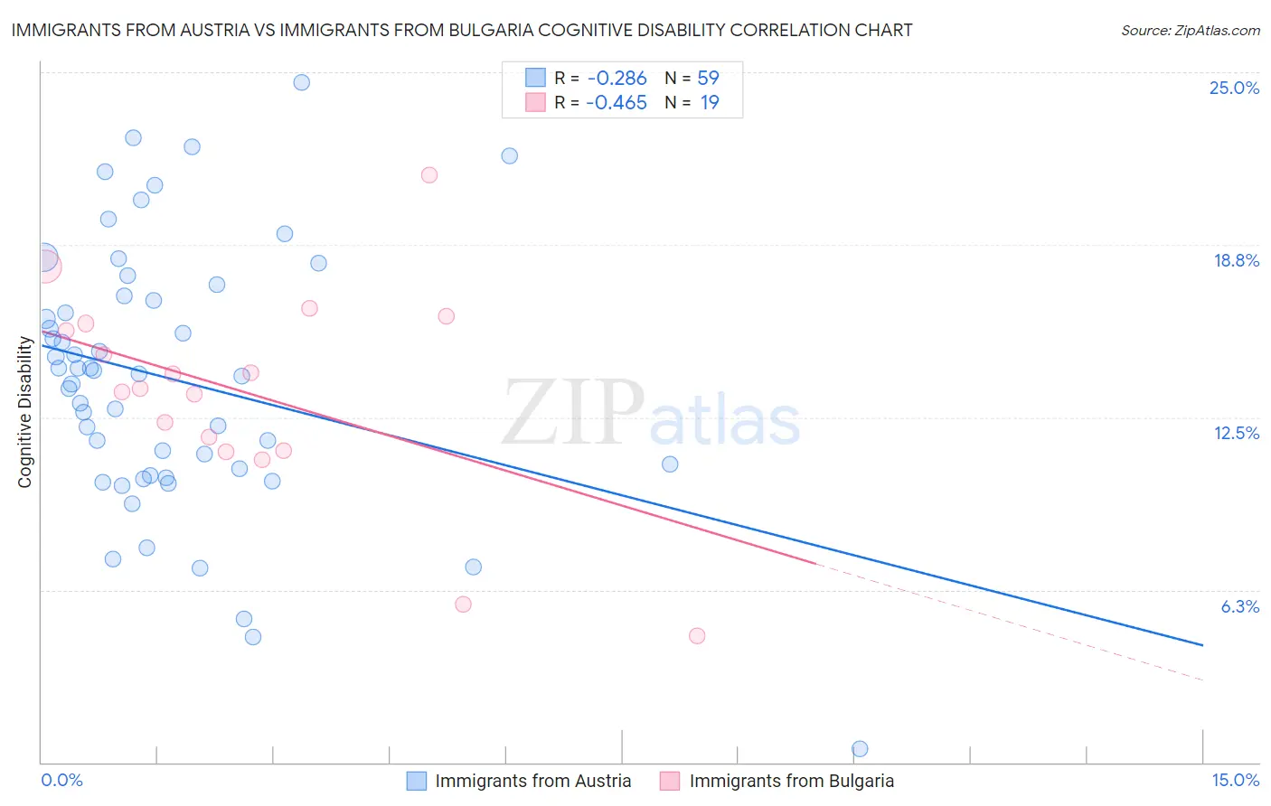 Immigrants from Austria vs Immigrants from Bulgaria Cognitive Disability