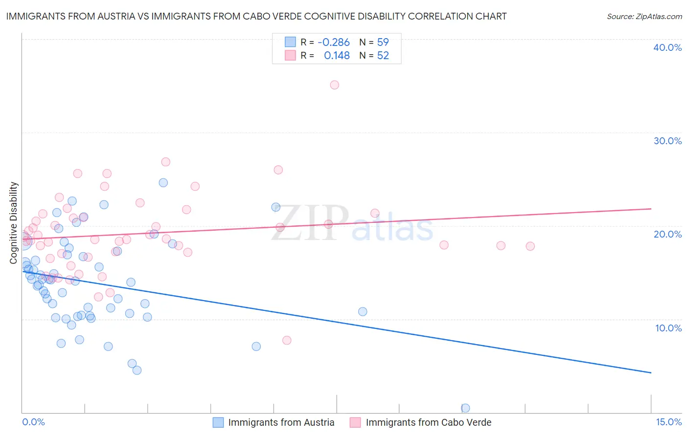 Immigrants from Austria vs Immigrants from Cabo Verde Cognitive Disability