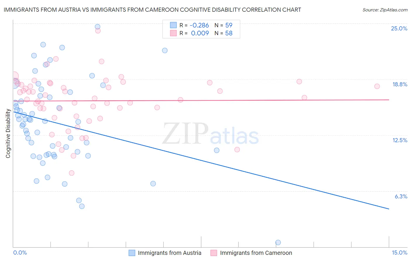 Immigrants from Austria vs Immigrants from Cameroon Cognitive Disability