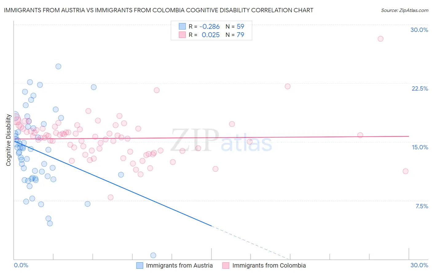 Immigrants from Austria vs Immigrants from Colombia Cognitive Disability