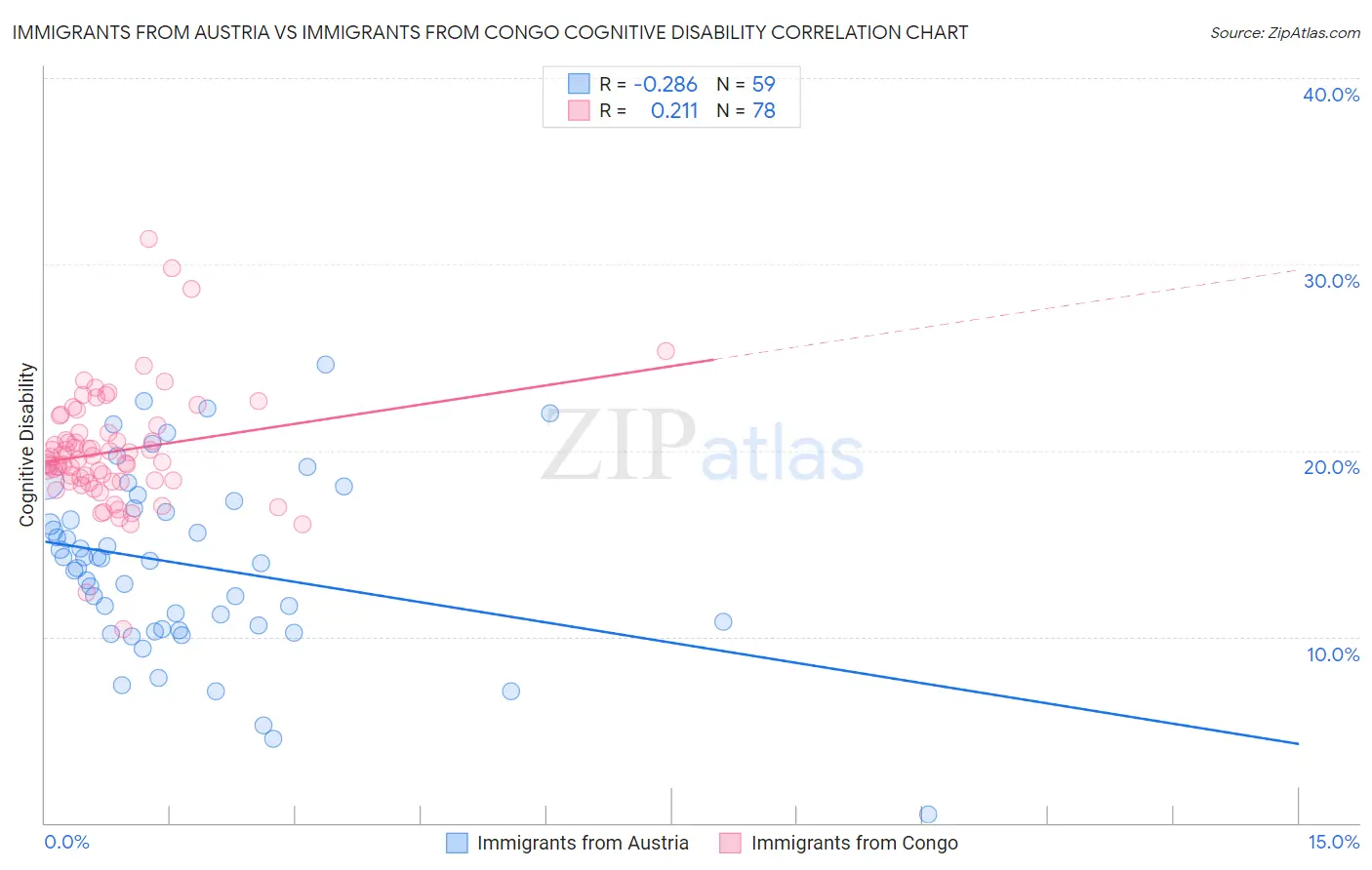 Immigrants from Austria vs Immigrants from Congo Cognitive Disability