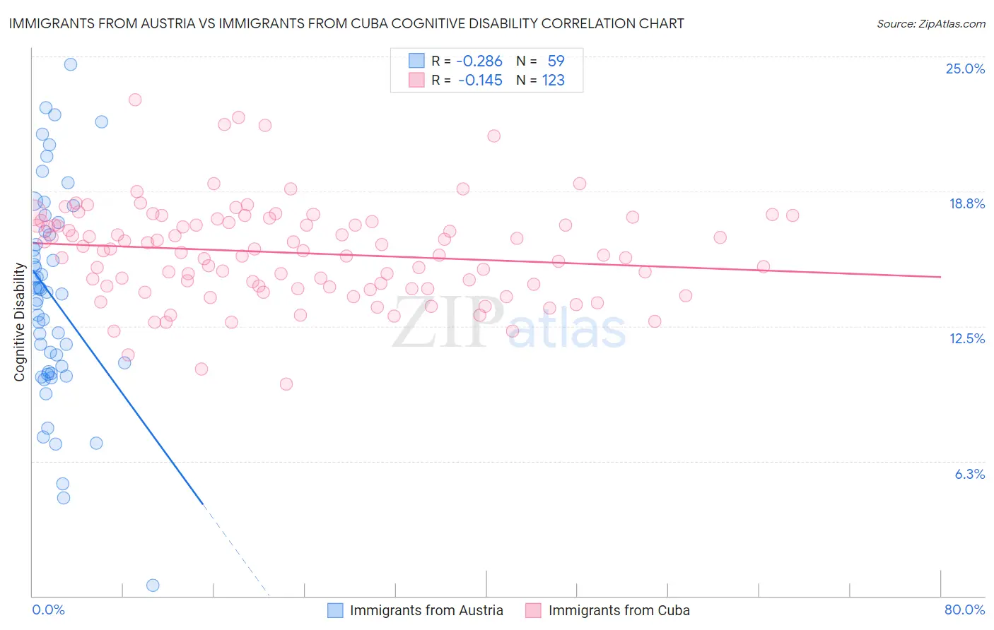 Immigrants from Austria vs Immigrants from Cuba Cognitive Disability