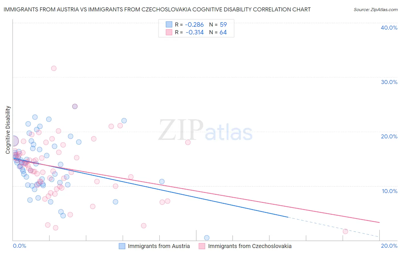 Immigrants from Austria vs Immigrants from Czechoslovakia Cognitive Disability