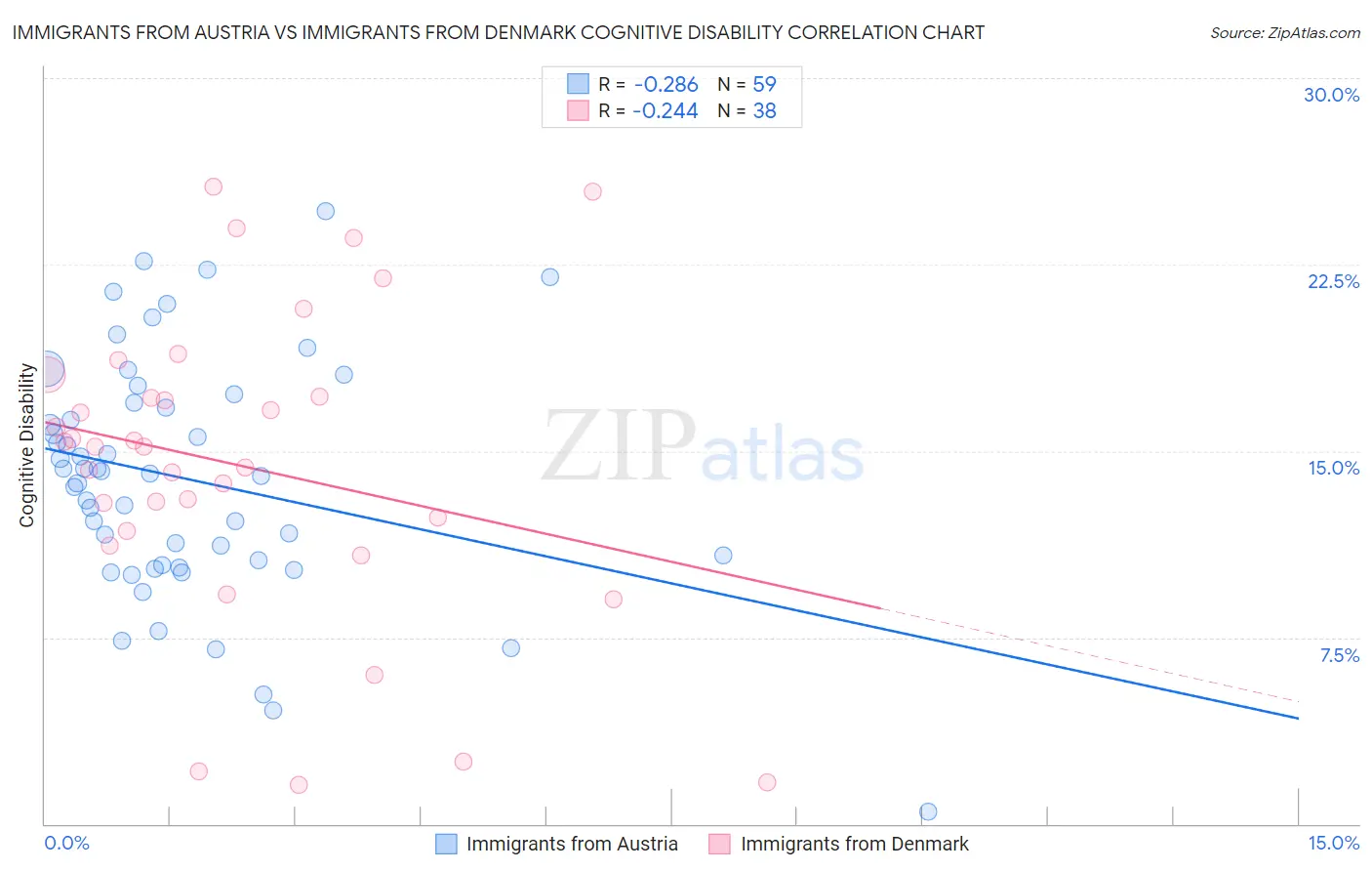 Immigrants from Austria vs Immigrants from Denmark Cognitive Disability