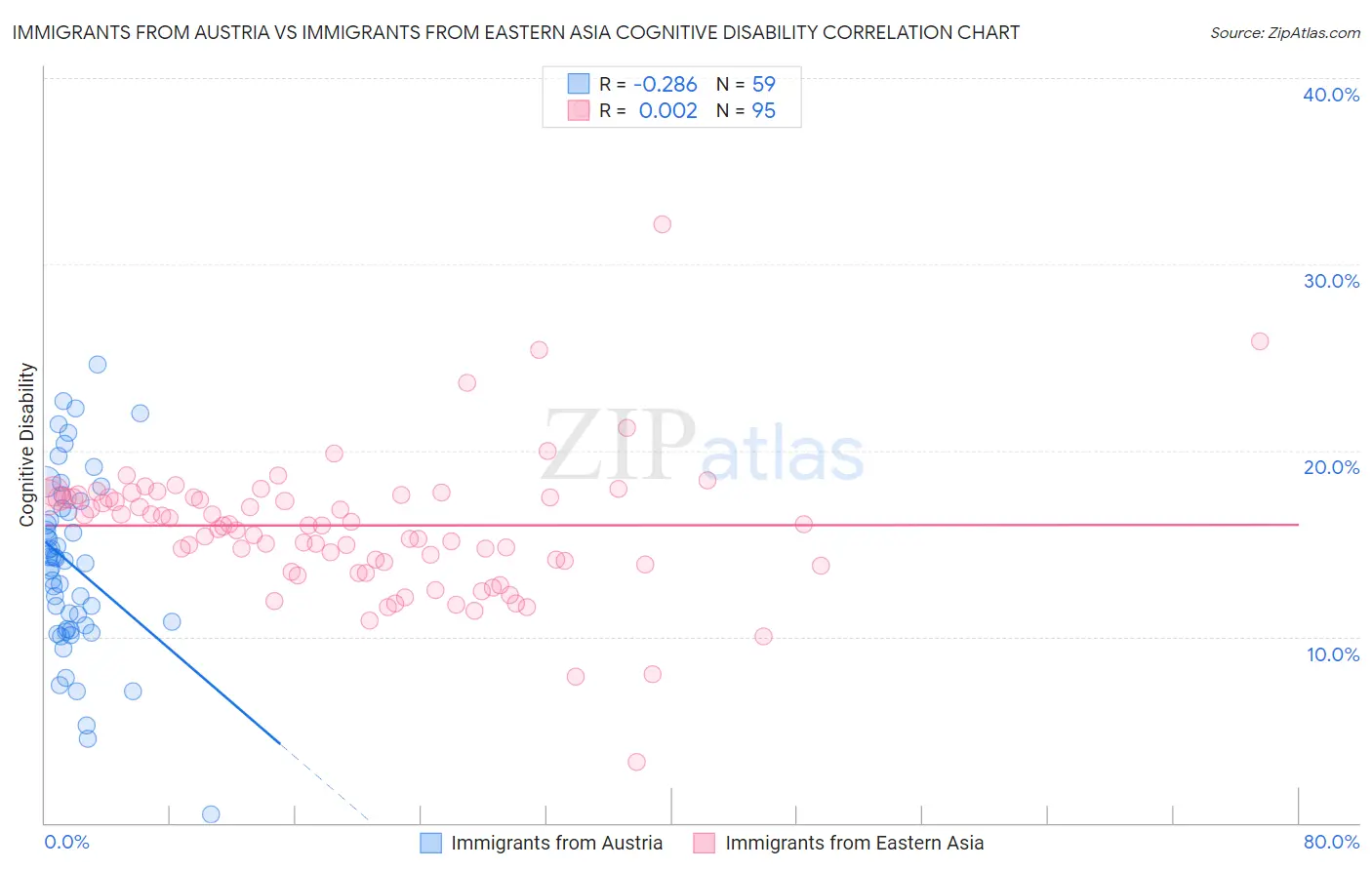 Immigrants from Austria vs Immigrants from Eastern Asia Cognitive Disability