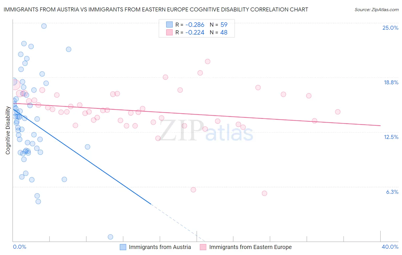 Immigrants from Austria vs Immigrants from Eastern Europe Cognitive Disability