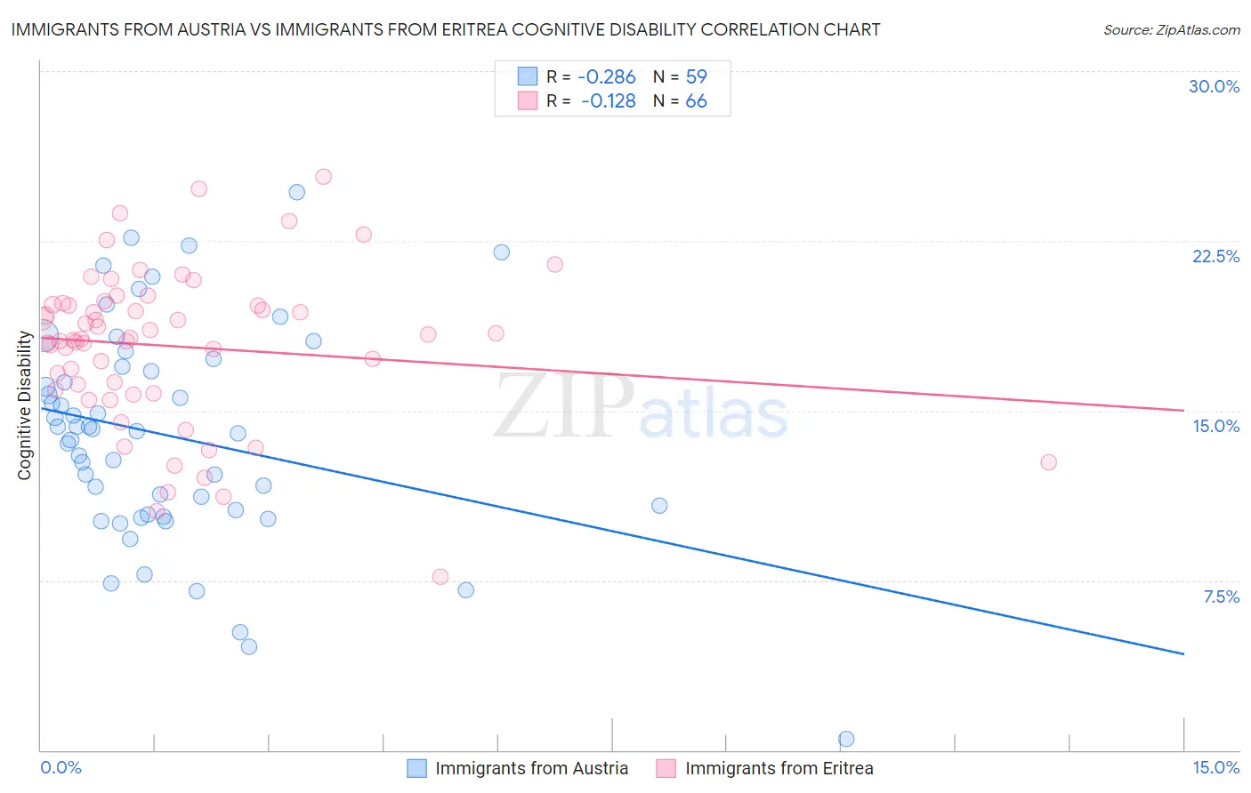 Immigrants from Austria vs Immigrants from Eritrea Cognitive Disability