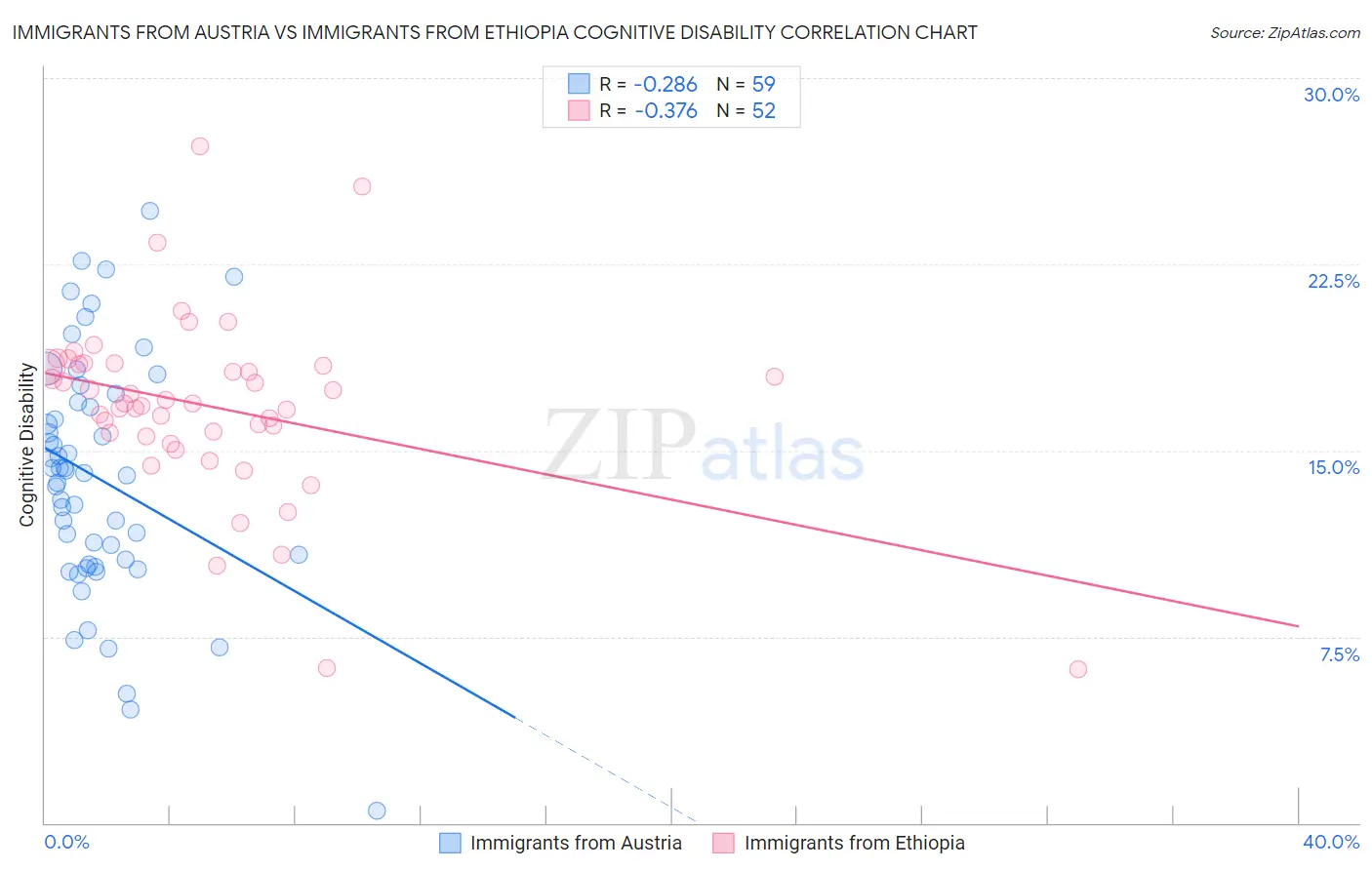 Immigrants from Austria vs Immigrants from Ethiopia Cognitive Disability