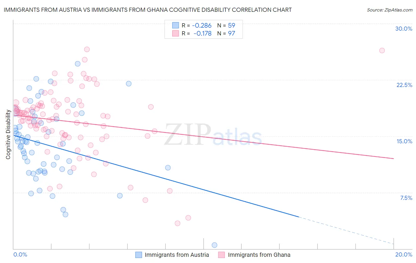 Immigrants from Austria vs Immigrants from Ghana Cognitive Disability