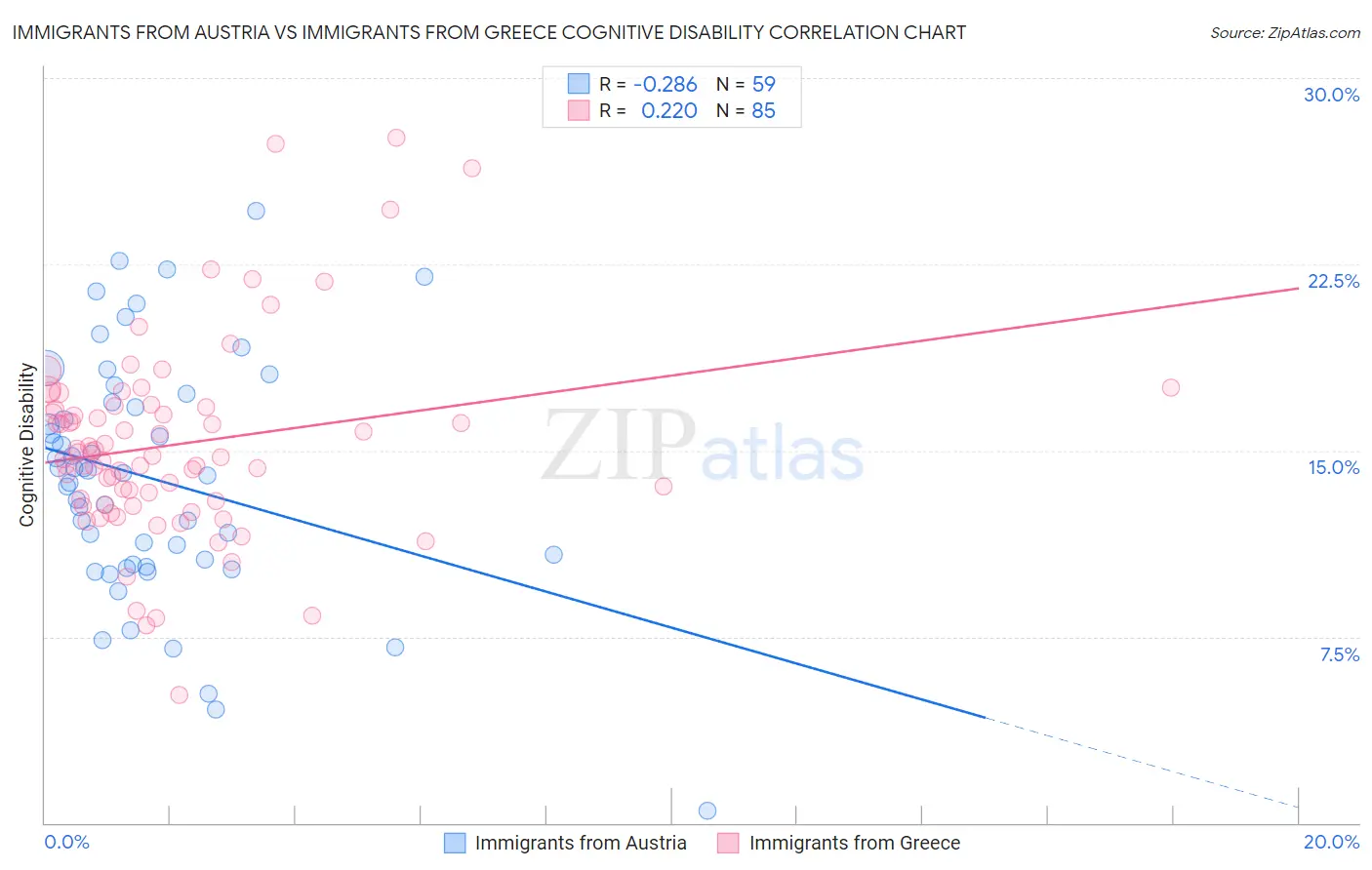 Immigrants from Austria vs Immigrants from Greece Cognitive Disability