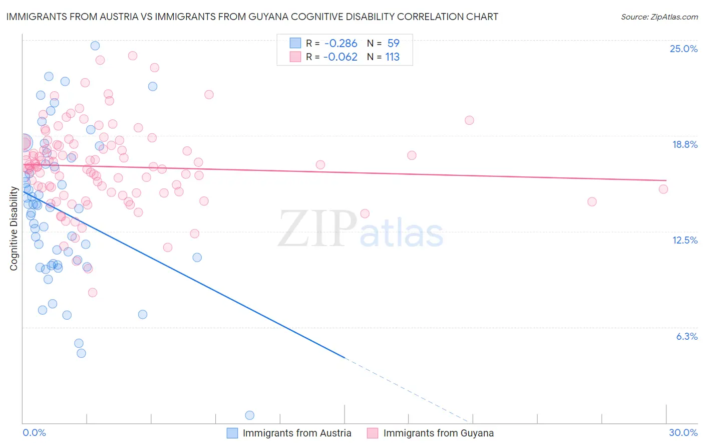 Immigrants from Austria vs Immigrants from Guyana Cognitive Disability