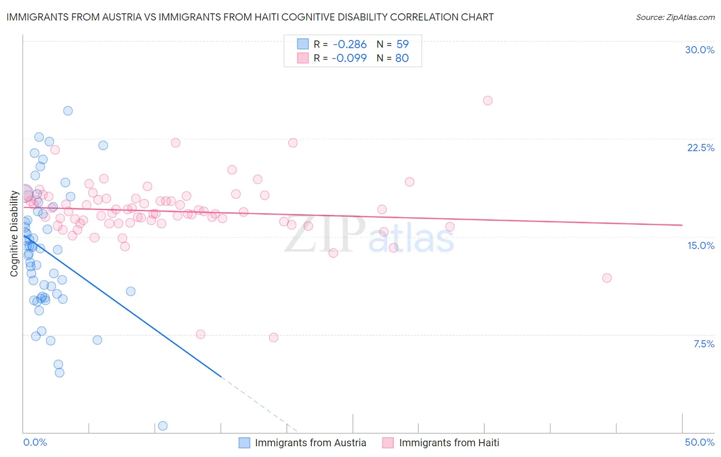 Immigrants from Austria vs Immigrants from Haiti Cognitive Disability