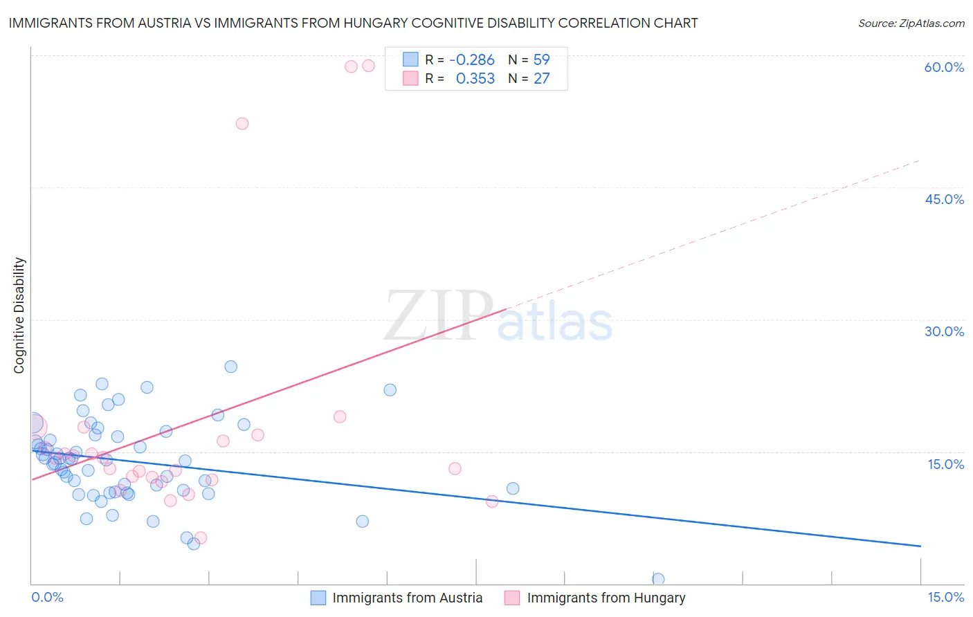 Immigrants from Austria vs Immigrants from Hungary Cognitive Disability