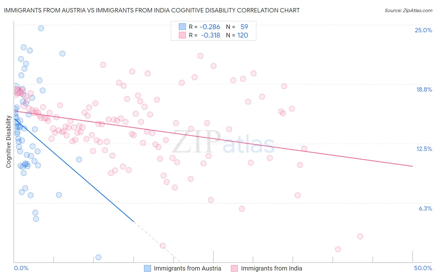 Immigrants from Austria vs Immigrants from India Cognitive Disability