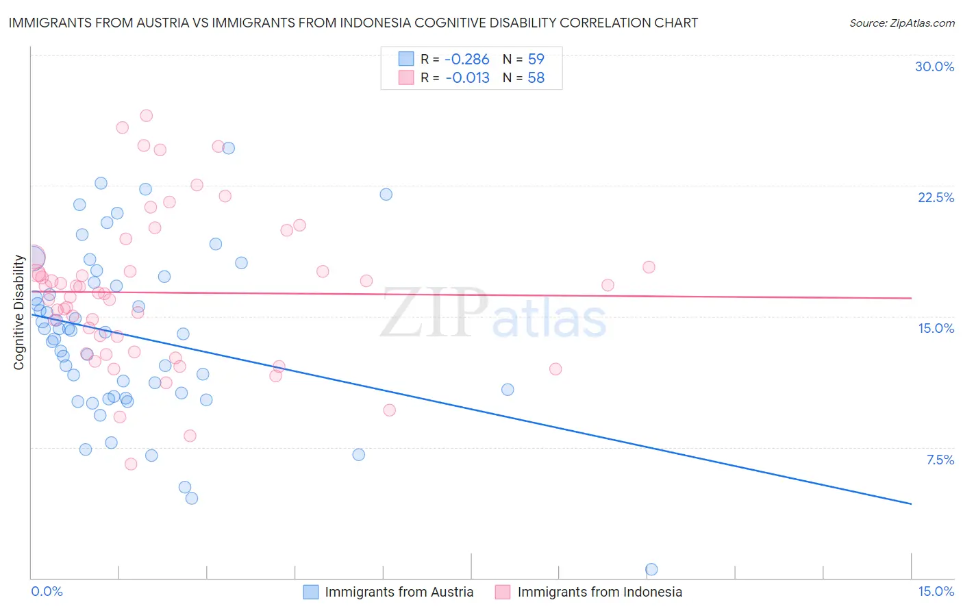 Immigrants from Austria vs Immigrants from Indonesia Cognitive Disability