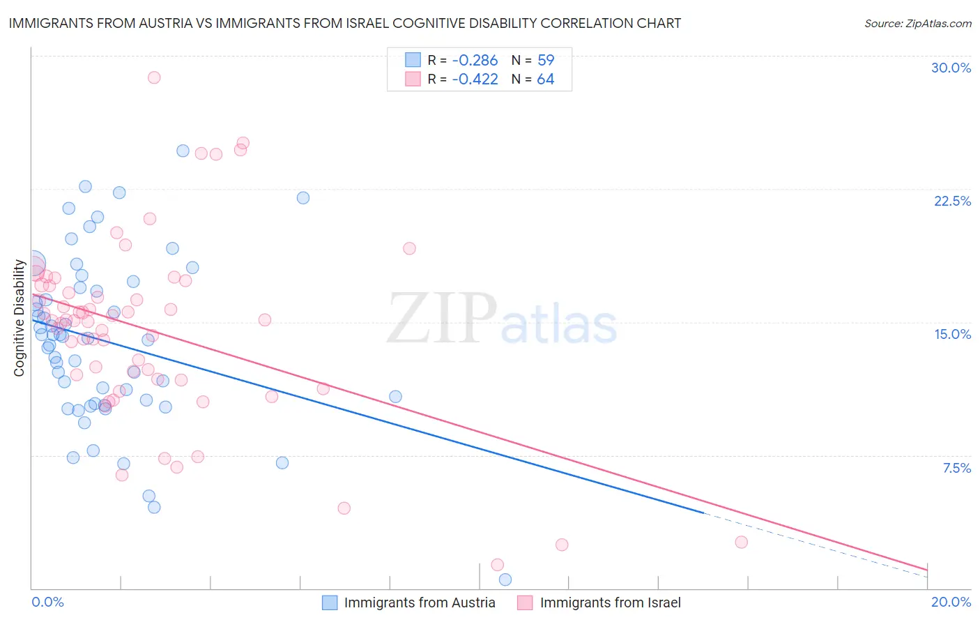 Immigrants from Austria vs Immigrants from Israel Cognitive Disability