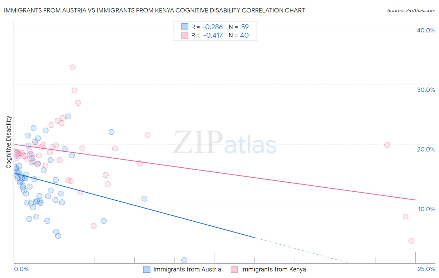 Immigrants from Austria vs Immigrants from Kenya Cognitive Disability