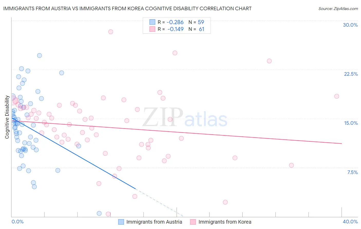 Immigrants from Austria vs Immigrants from Korea Cognitive Disability