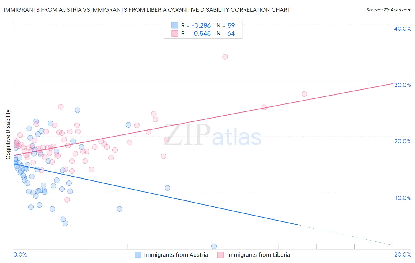 Immigrants from Austria vs Immigrants from Liberia Cognitive Disability