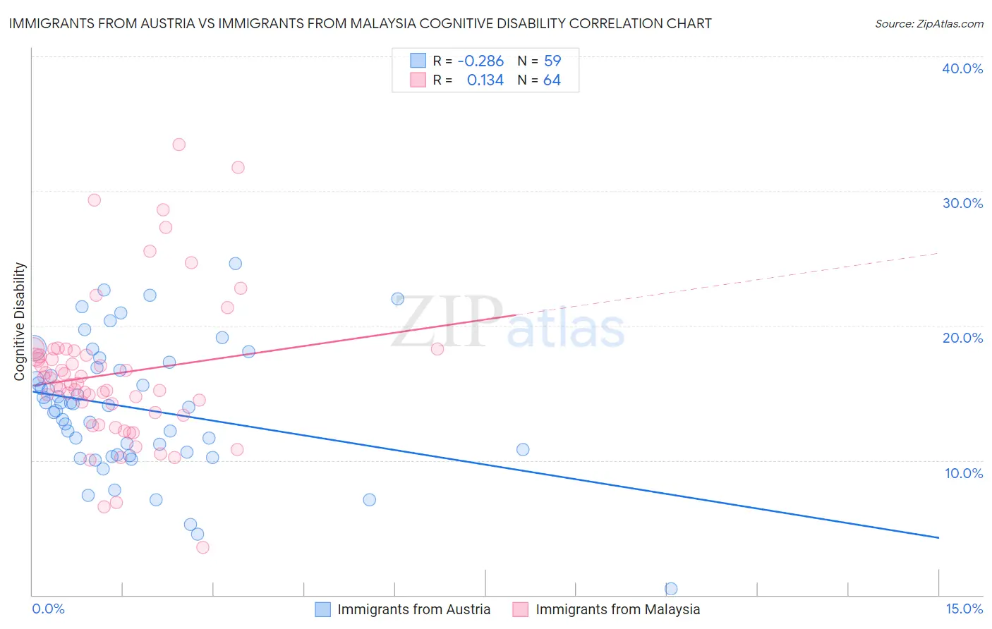 Immigrants from Austria vs Immigrants from Malaysia Cognitive Disability