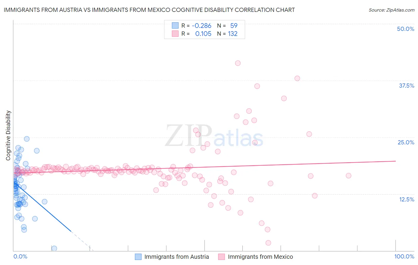 Immigrants from Austria vs Immigrants from Mexico Cognitive Disability