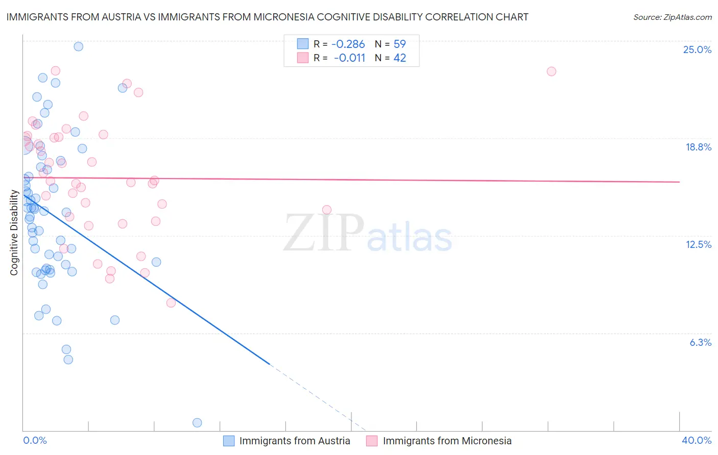 Immigrants from Austria vs Immigrants from Micronesia Cognitive Disability