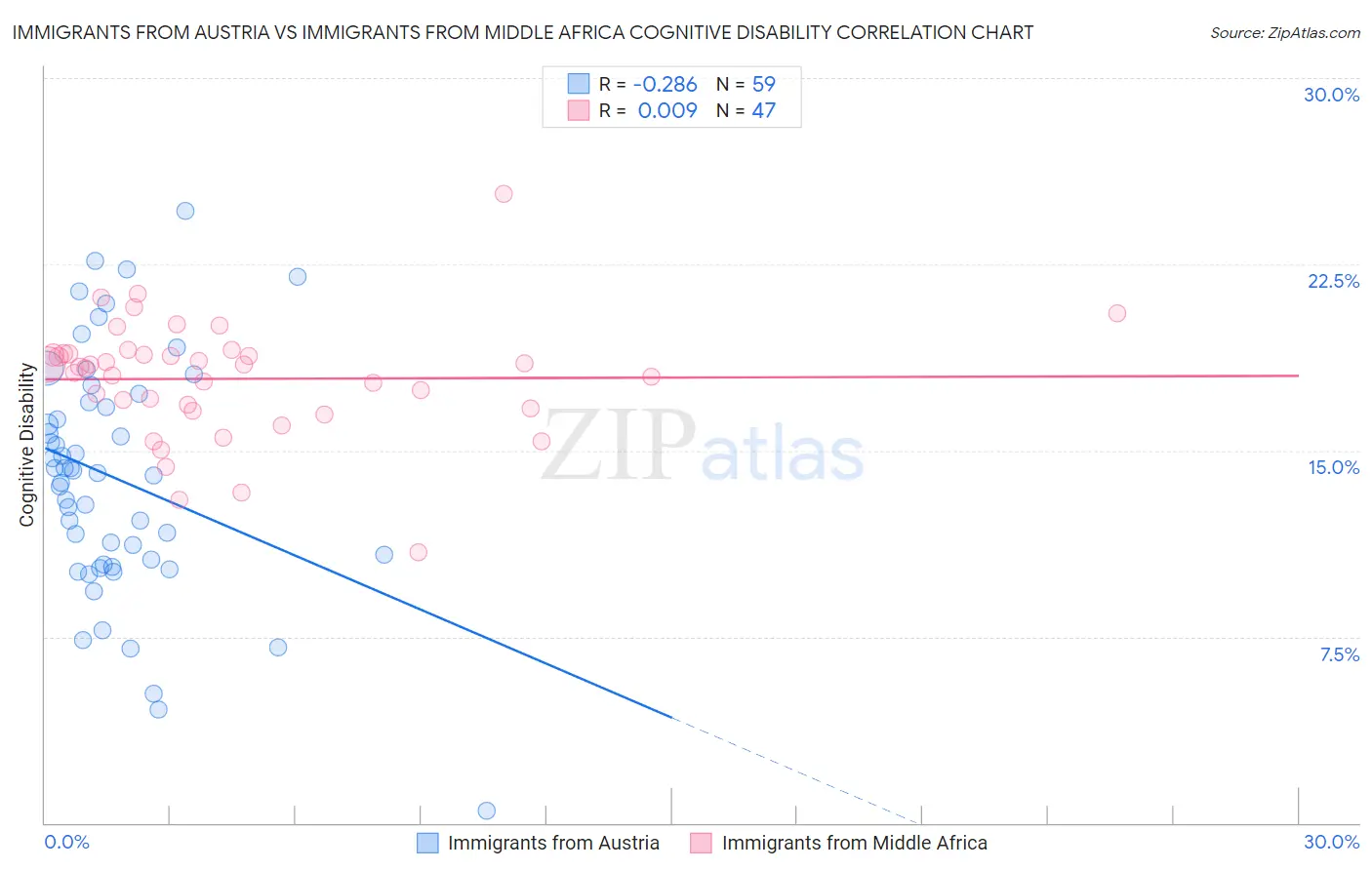 Immigrants from Austria vs Immigrants from Middle Africa Cognitive Disability