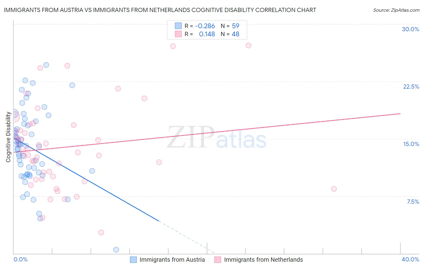 Immigrants from Austria vs Immigrants from Netherlands Cognitive Disability