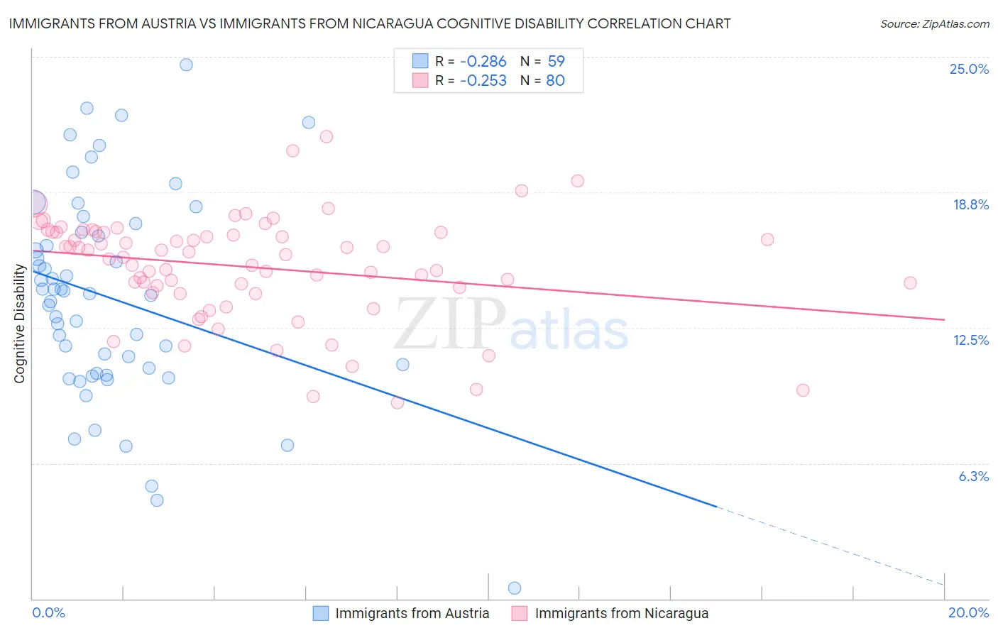 Immigrants from Austria vs Immigrants from Nicaragua Cognitive Disability