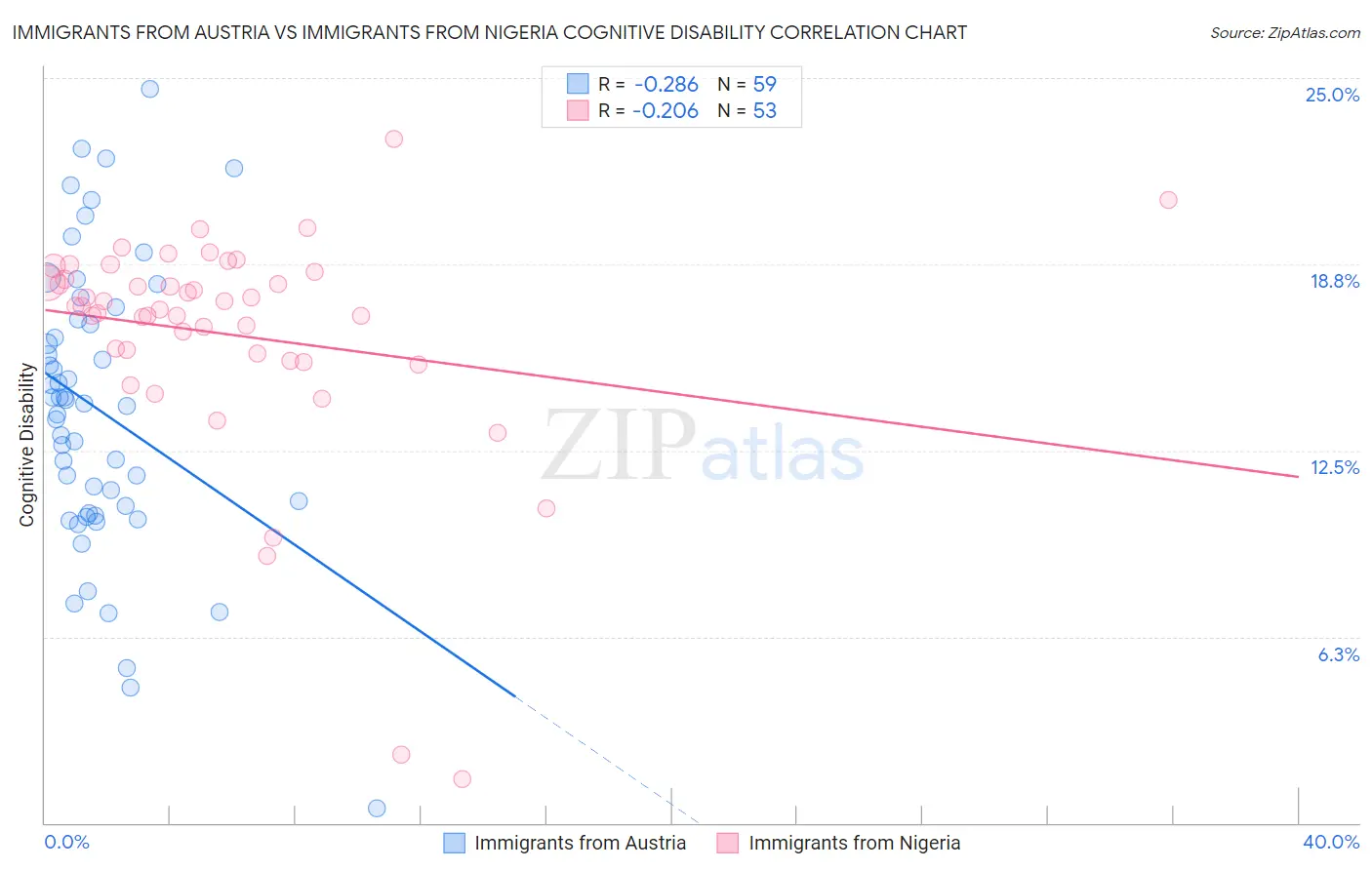 Immigrants from Austria vs Immigrants from Nigeria Cognitive Disability