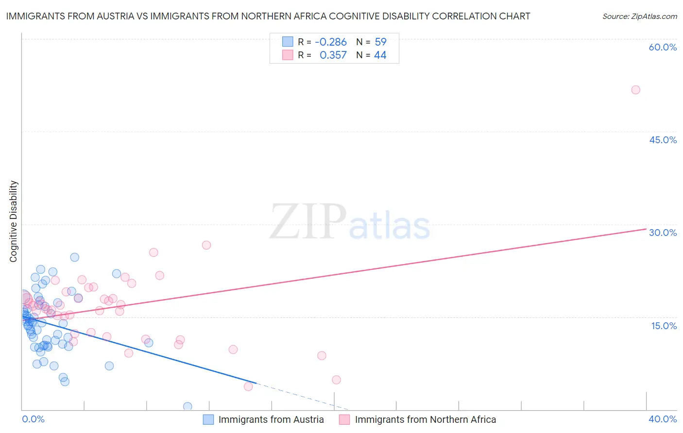 Immigrants from Austria vs Immigrants from Northern Africa Cognitive Disability